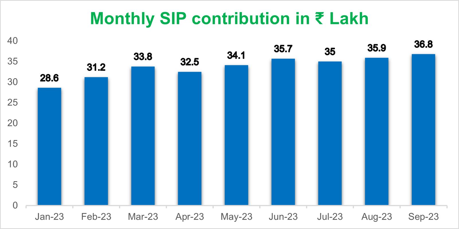 SIP Inflows Surge-Indians are Embracing SIPs Like Never Before-Equity Manager